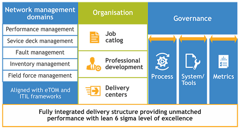 TCTS Managed Services Blueprint Model