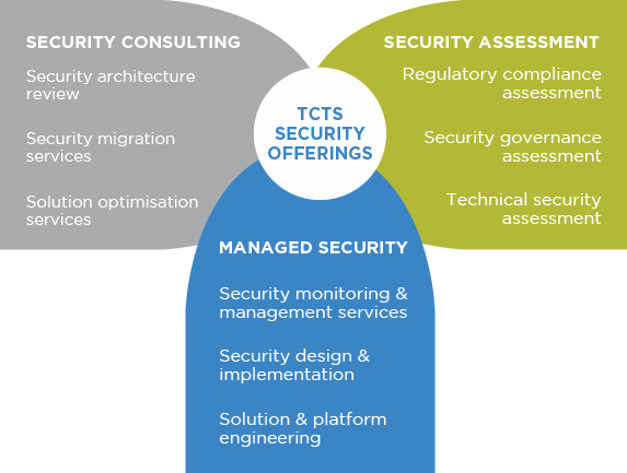 TCTS Security Offerings
